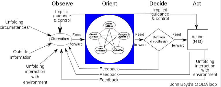 Observe–Orient–Decide–Act cycle  of John Boyd